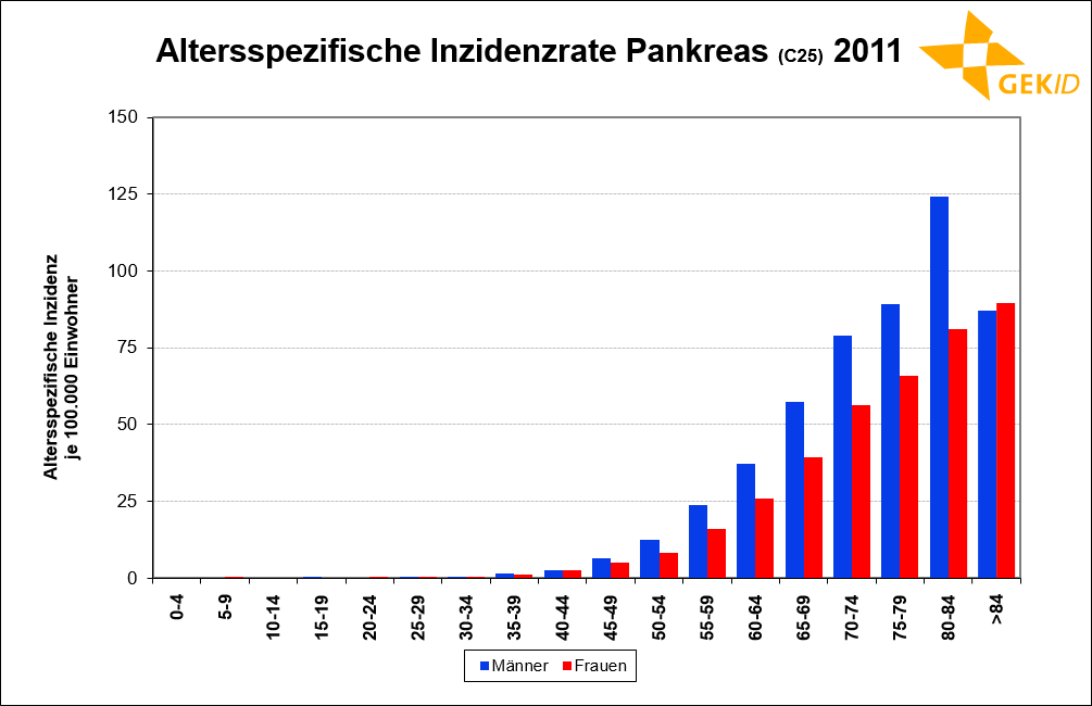 Altersspezifische Inzidenzrate des Pankreaskarzinoms in Deutschland