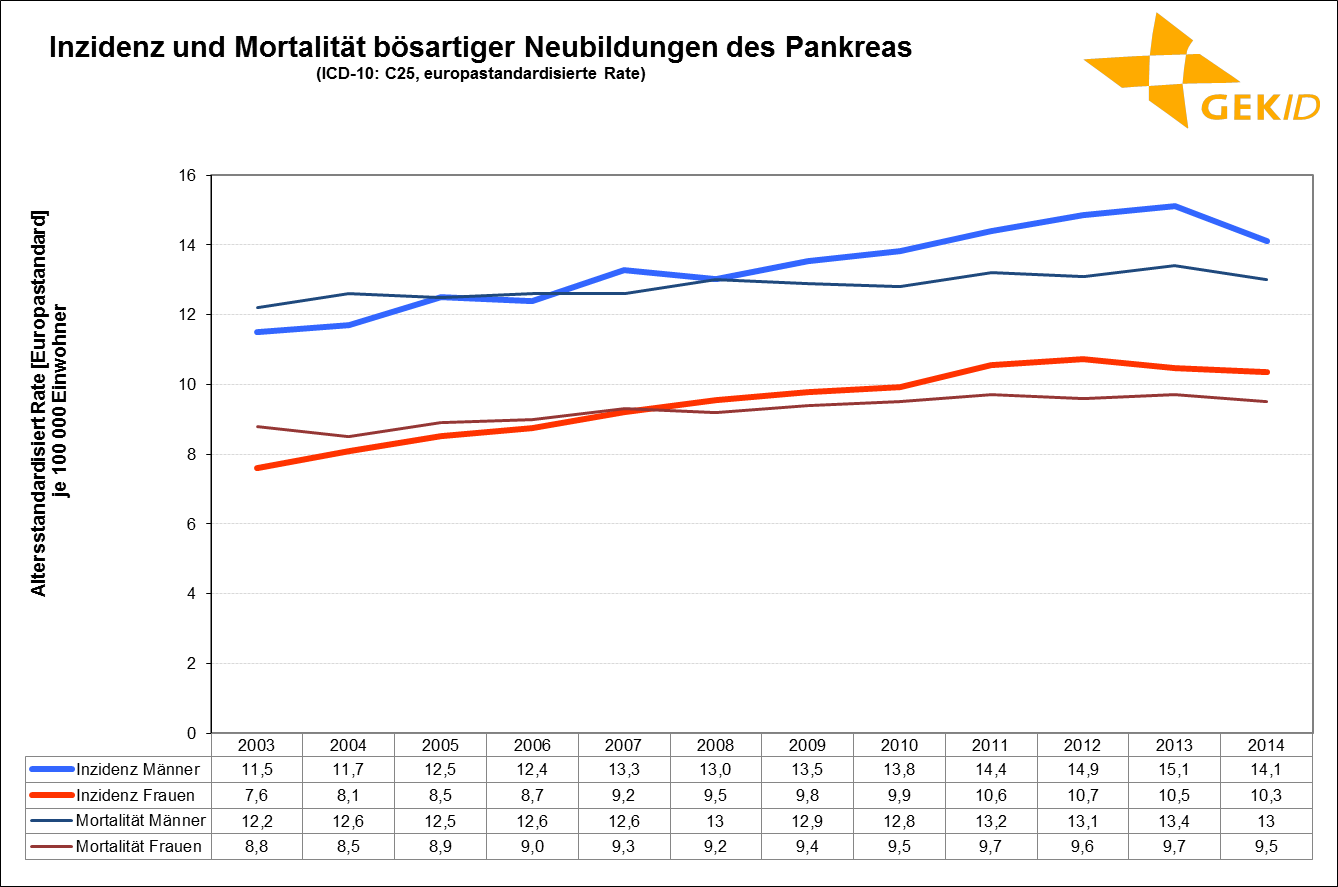 Inzidenz und Mortalität bösartiger Neubildungen der Bauchspeicheldrüse– Altersstandardisierte Raten (alter Europastandard)