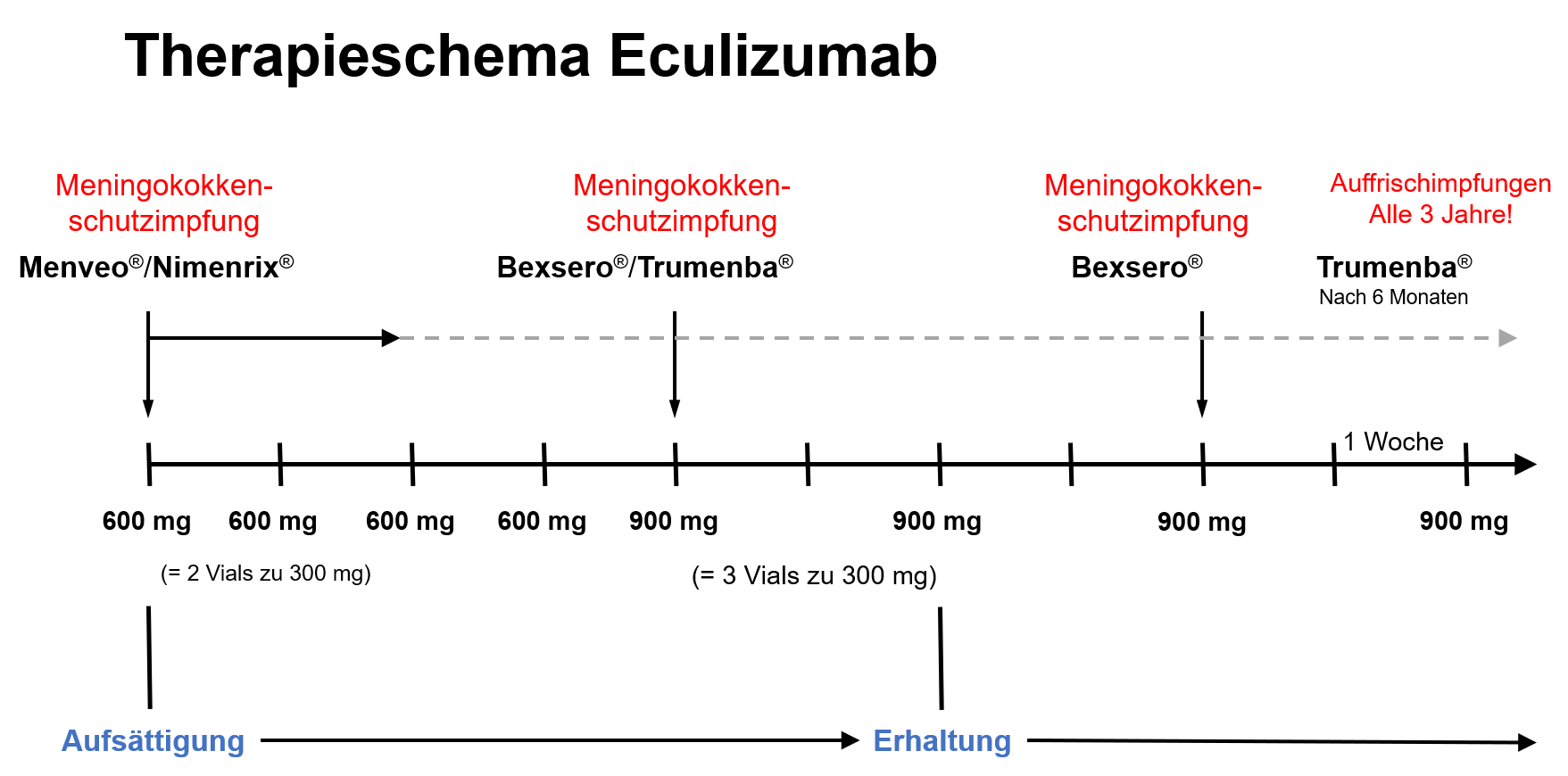 Therapieschema für den Einsatz von Eculizumab