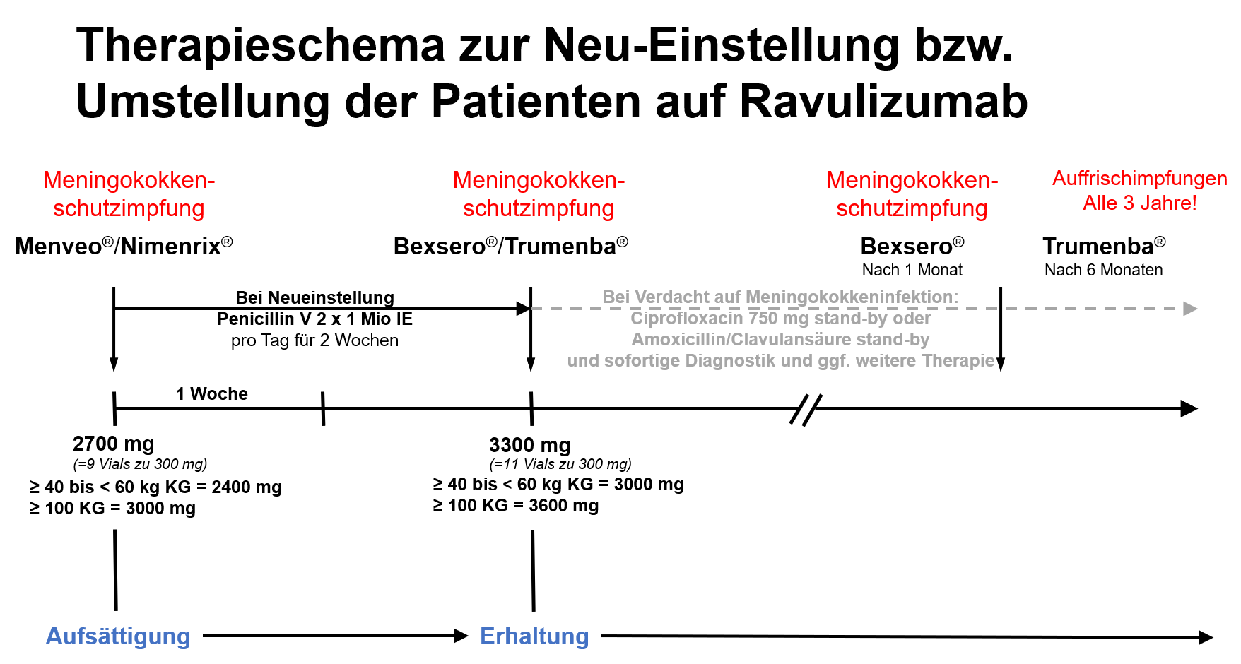 Therapieschema für den Einsatz von Ravulizumab