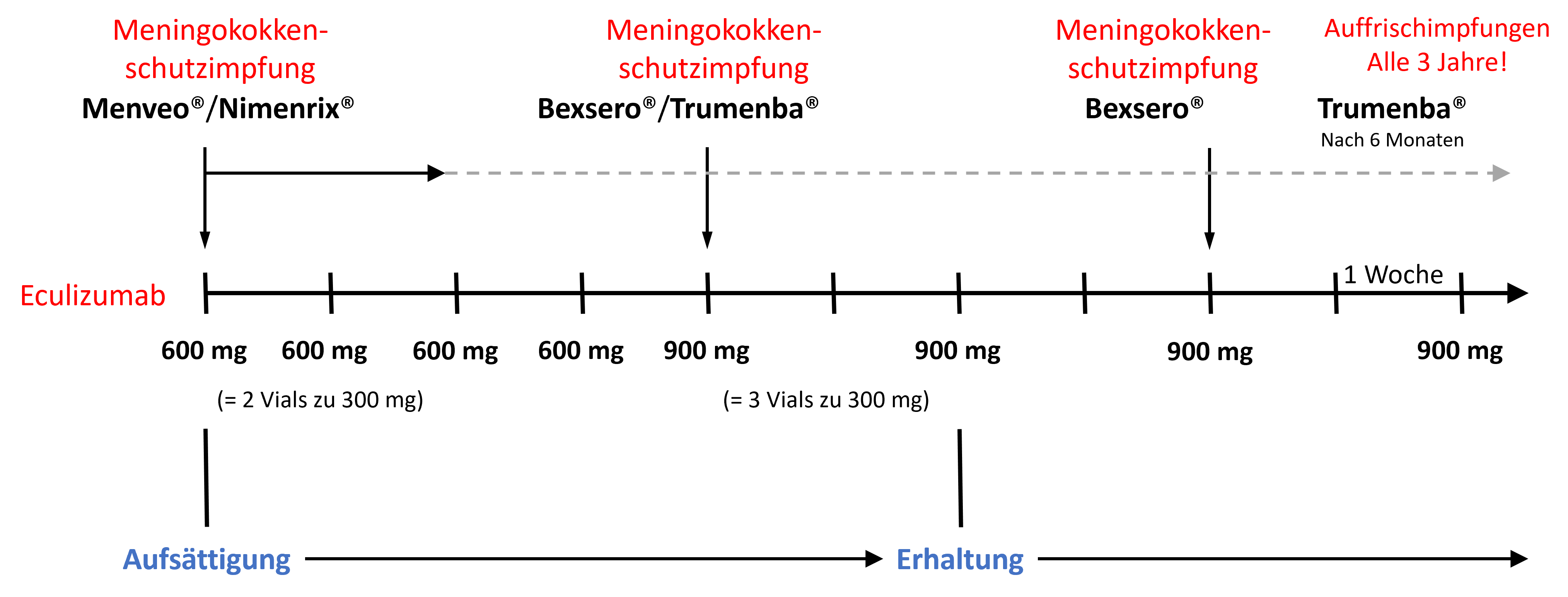 Therapieschema für den Einsatz von Eculizumab