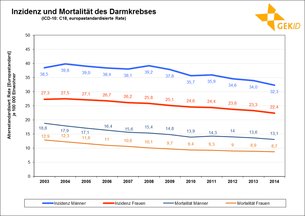 Inzidenz und Mortalität des Darmkrebses in Deutschland (europastandardisierte Rate)
