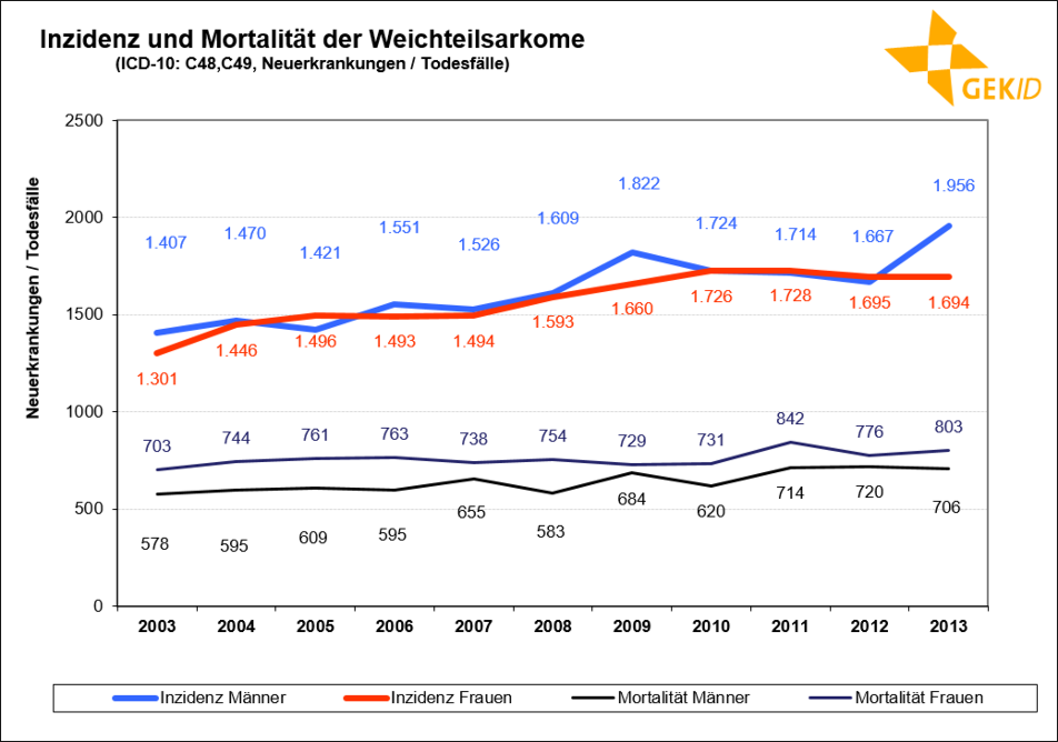 Inzidenz und Mortalität der Weichteilsarkome in Deutschland 55