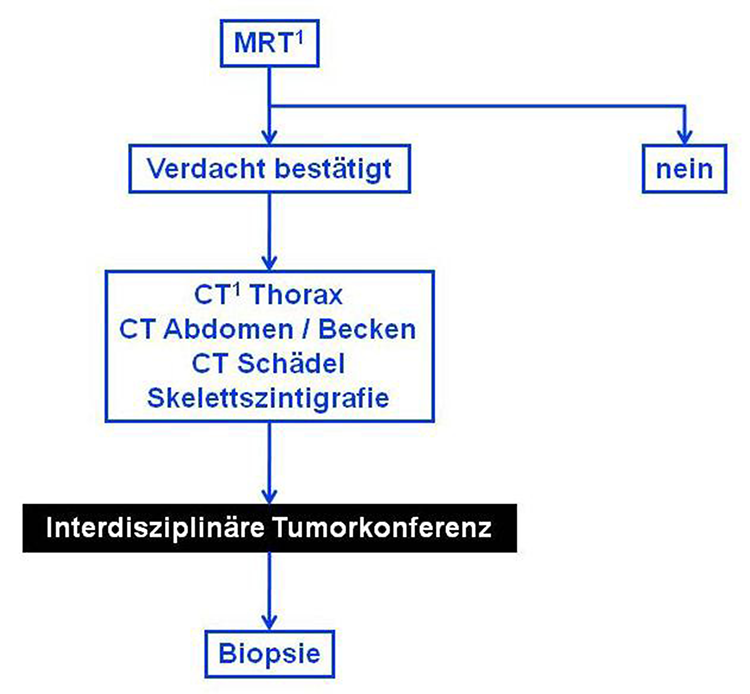 Algorithmus für die Diagnostik bei klinischem Verdacht auf ein Weichteilsarkom