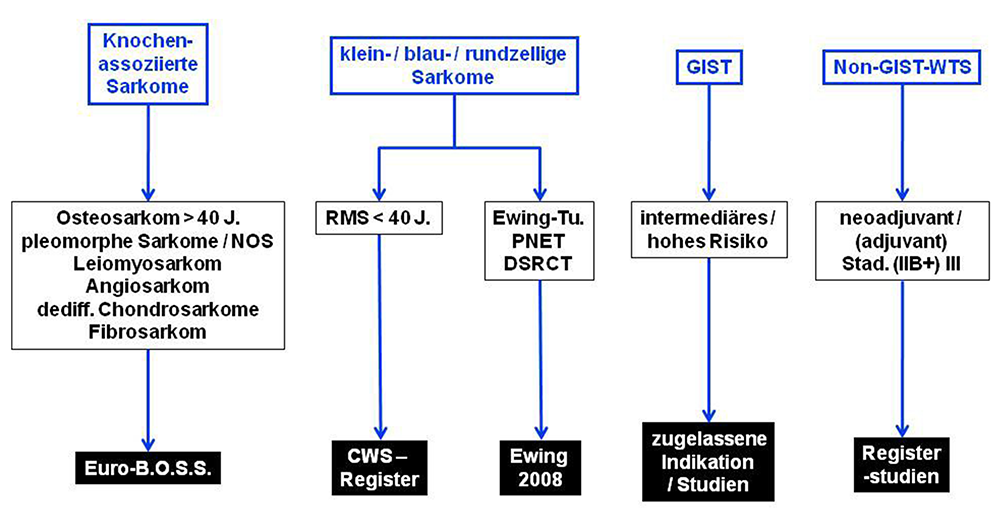 Algorithmus für die kurative Therapie von Patienten mit Weichteilsarkom