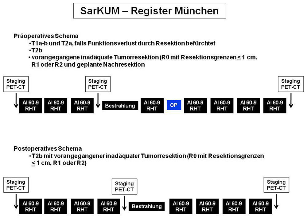 Neoadjuvante und adjuvante/postoperative Therapiekonzepte im Kontext des SarKUM-Registers München