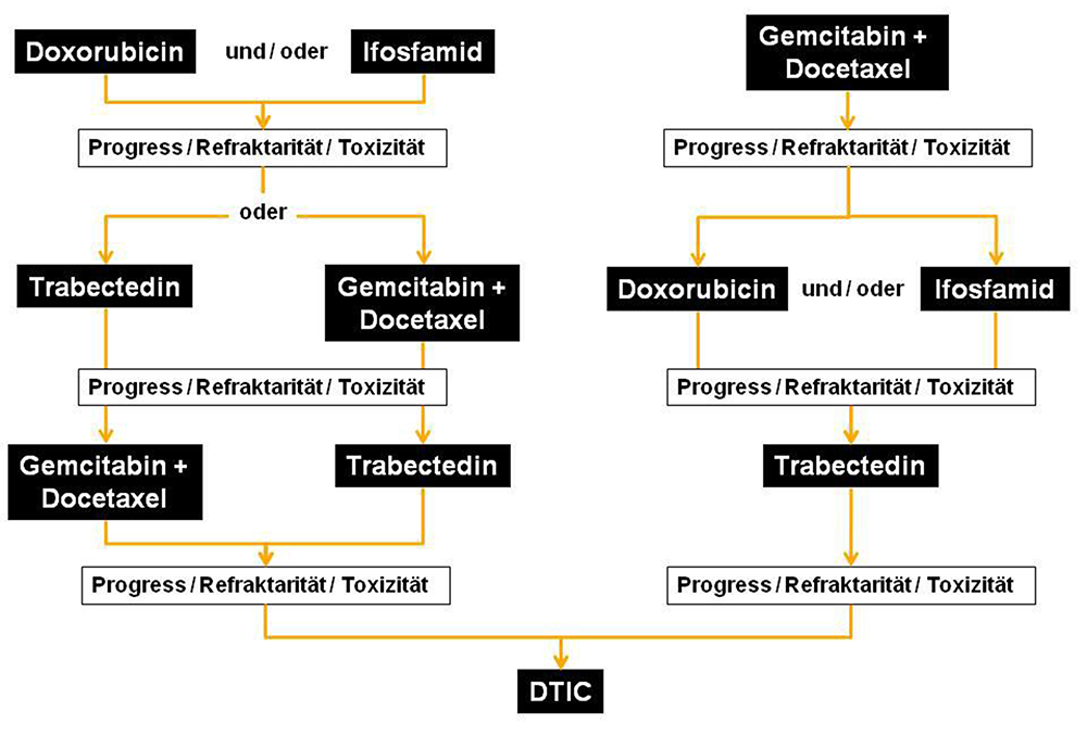 Uterine Leiomyosarkome - möglicher Therapiealgorithmus