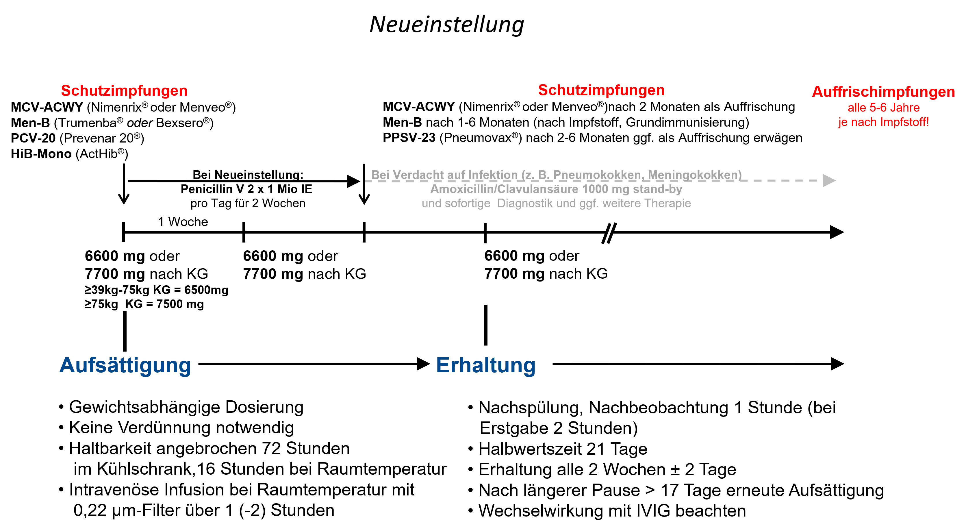 Therapieschema Sutimlimab*