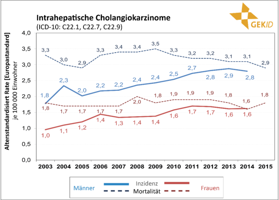 Inzidenz und Mortalität biliärer Karzinome in Deutschland – Altersstandardisierte Raten (alter Europastandard) im zeitlichen Verlauf [5] - intrahepatische Cholangiokarzinome