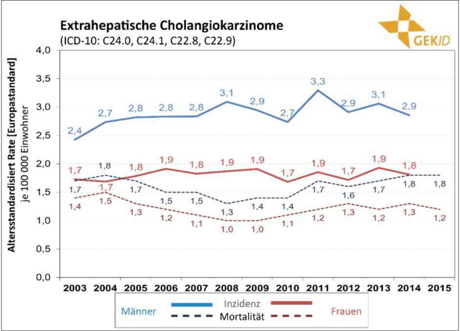 Inzidenz und Mortalität biliärer Karzinome in Deutschland – Altersstandardisierte Raten (alter Europastandard) im zeitlichen Verlauf [5] – extrahepatische Cholangiokarzinome