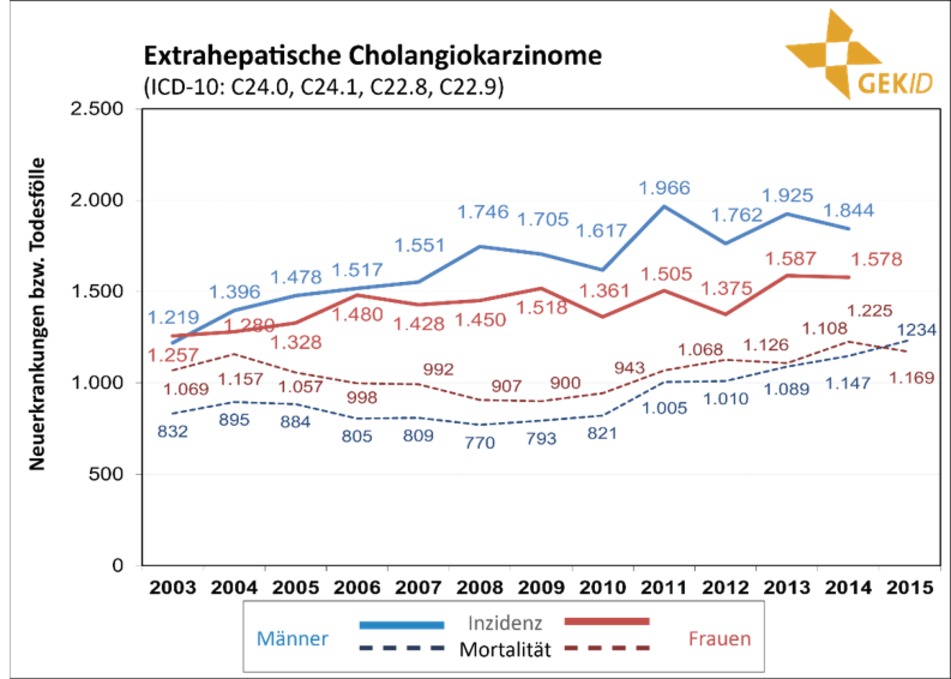 Inzidenz und Mortalität biliärer Karzinome in Deutschland – Zahl der Neuerkrankungen und der Sterbefälle im zeitlichen Verlauf [5] –Malignome der Gallenblase