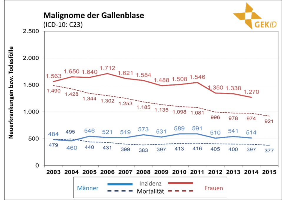 Inzidenz und Mortalität biliärer Karzinome in Deutschland – Zahl der Neuerkrankungen und der Sterbefälle im zeitlichen Verlauf [5] – extrahepatische Cholangiokarzinome