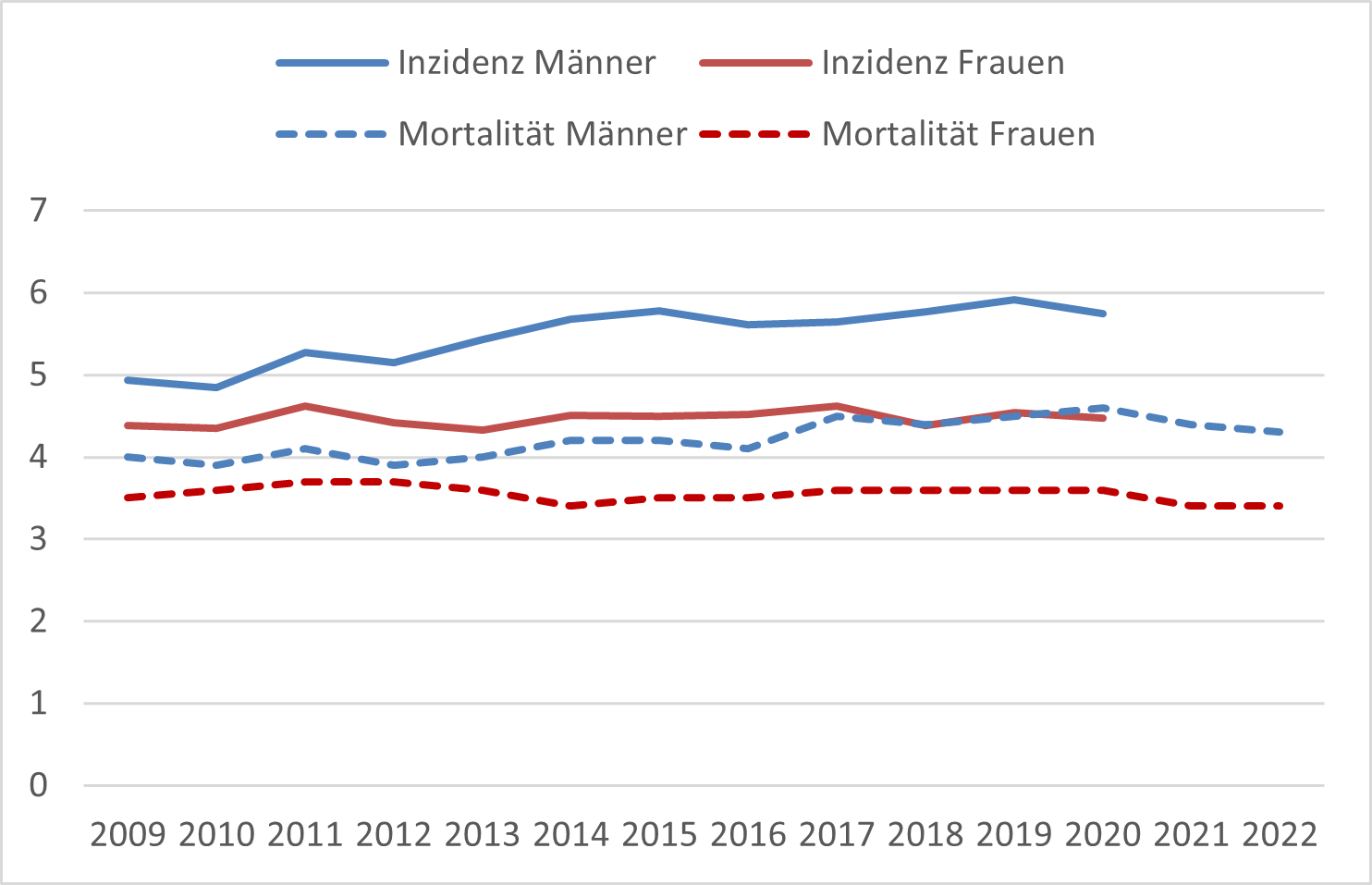 Altersverteilung der Inzidenz biliärer Karzinome in Deutschland (Diagnosejahre 2012-2014) Altersstandardisierte Neuerkrankungs- und Sterberaten für biliäre Malignome in Deutschland, nach Geschlecht (2009-2020/2022, je 100.000 Personen, alter Europastandard) - intrahepatische Cholangiokarzinome