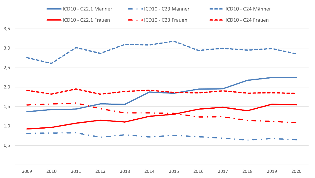 Altersverteilung der Inzidenz maligner biliärer Tumoren in Deutschland (Diagnosejahre 2012-2014) Altersstandardisierte Neuerkrankungsraten für biliäre Malignome in Deutschland, nach Geschlecht und Lokalisation (2009-2020, je 100.000 Personen, alter Europastandard) - extrahepatische Cholangiokarzinome