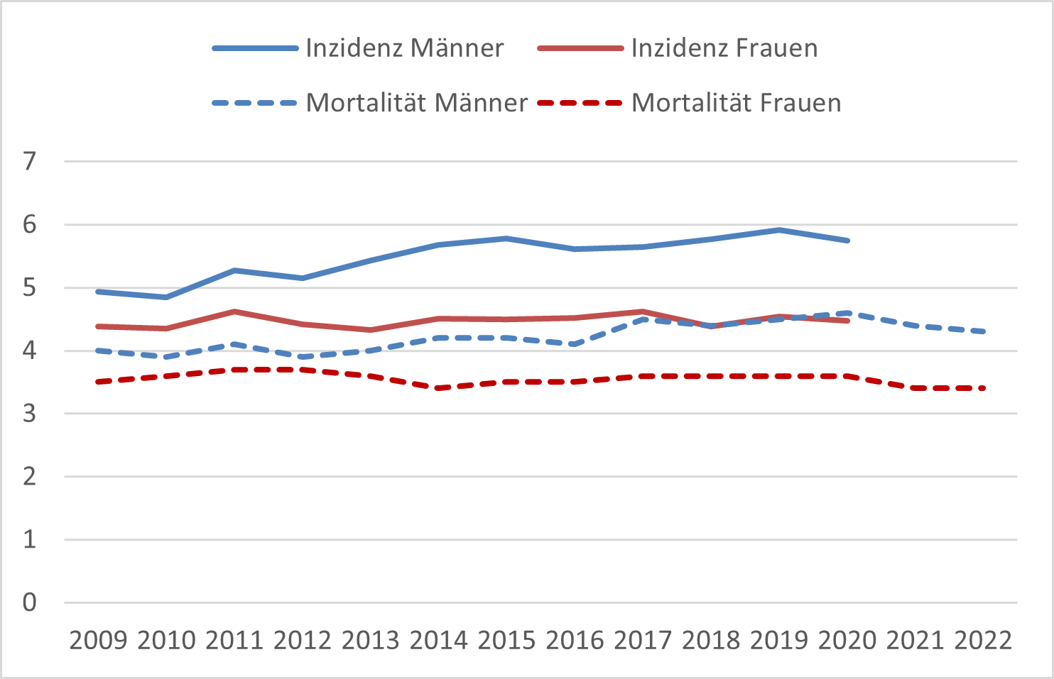 Altersstandardisierte Neuerkrankungs- und Sterberaten für biliäre Malignome in Deutschland, nach Geschlecht (2009-2020/2022, je 100.000 Personen, alter Europastandard)