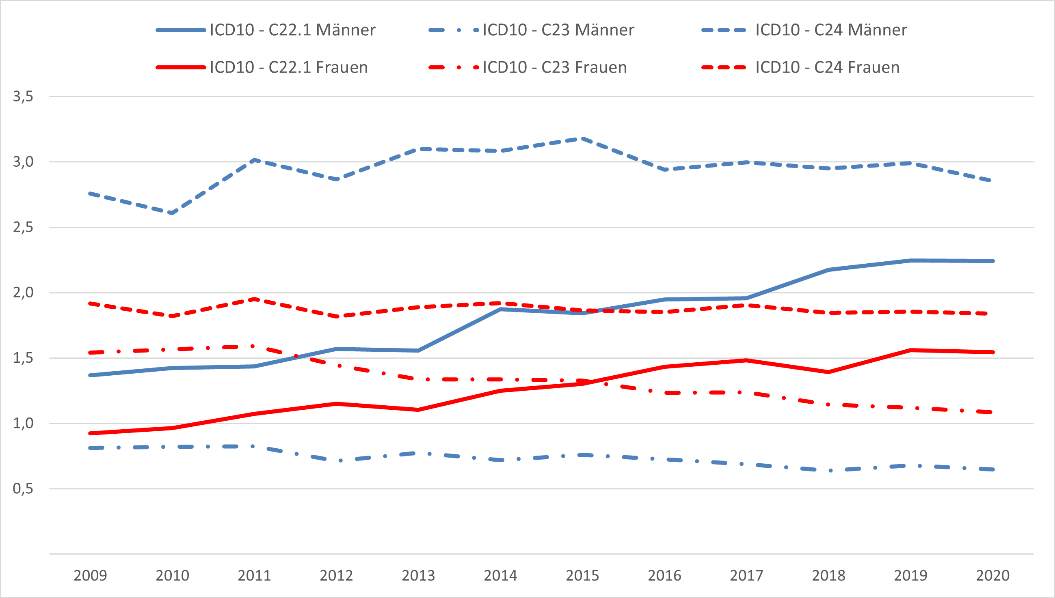Altersstandardisierte Neuerkrankungsraten für biliäre Malignome in Deutschland, nach Geschlecht und Lokalisation (2009-2020, je 100.000 Personen, alter Europastandard)