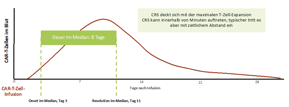 Zeitlicher Verlauf des CRS. [14,15]