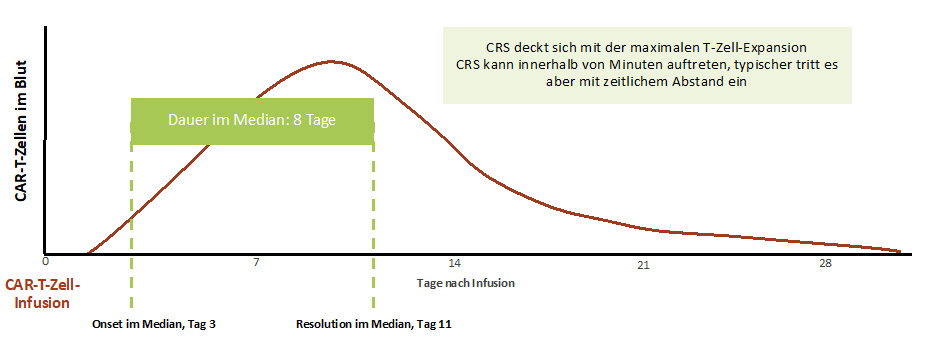 Zeitlicher Verlauf des CRS. 1415