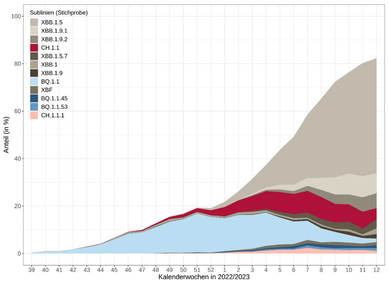 Verteilung der SARS-CoV-2 Sublinien in Deutschland im April 2023 91