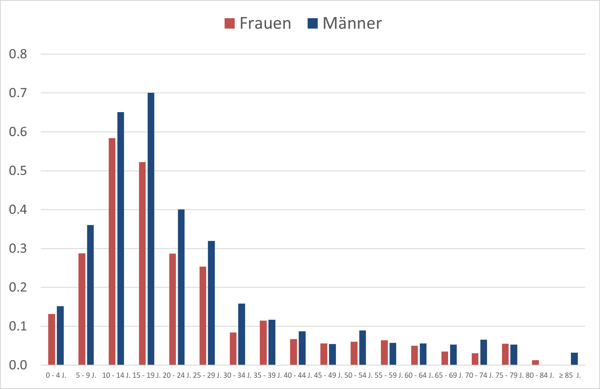 Jährliche Inzidenzraten des Ewing Sarkoms in Deutschland nach Alter und Geschlecht (je 100.000 Personen, 2010-2019)