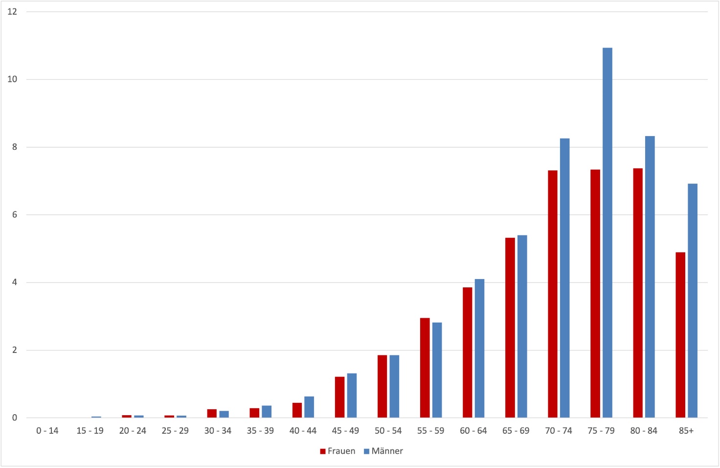 Jährliche Erkrankungsraten von GIST nach Alter und Geschlecht (2016-2018, je 100.000 Personen)