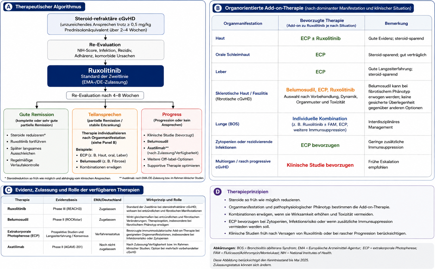 Therapie der Steroidrefraktären chronischen GvHD (cGvHD) – Systemische Therapie nach aktueller Evidenz, Organmanifestation und Zulassungsstatus (Deutschland)