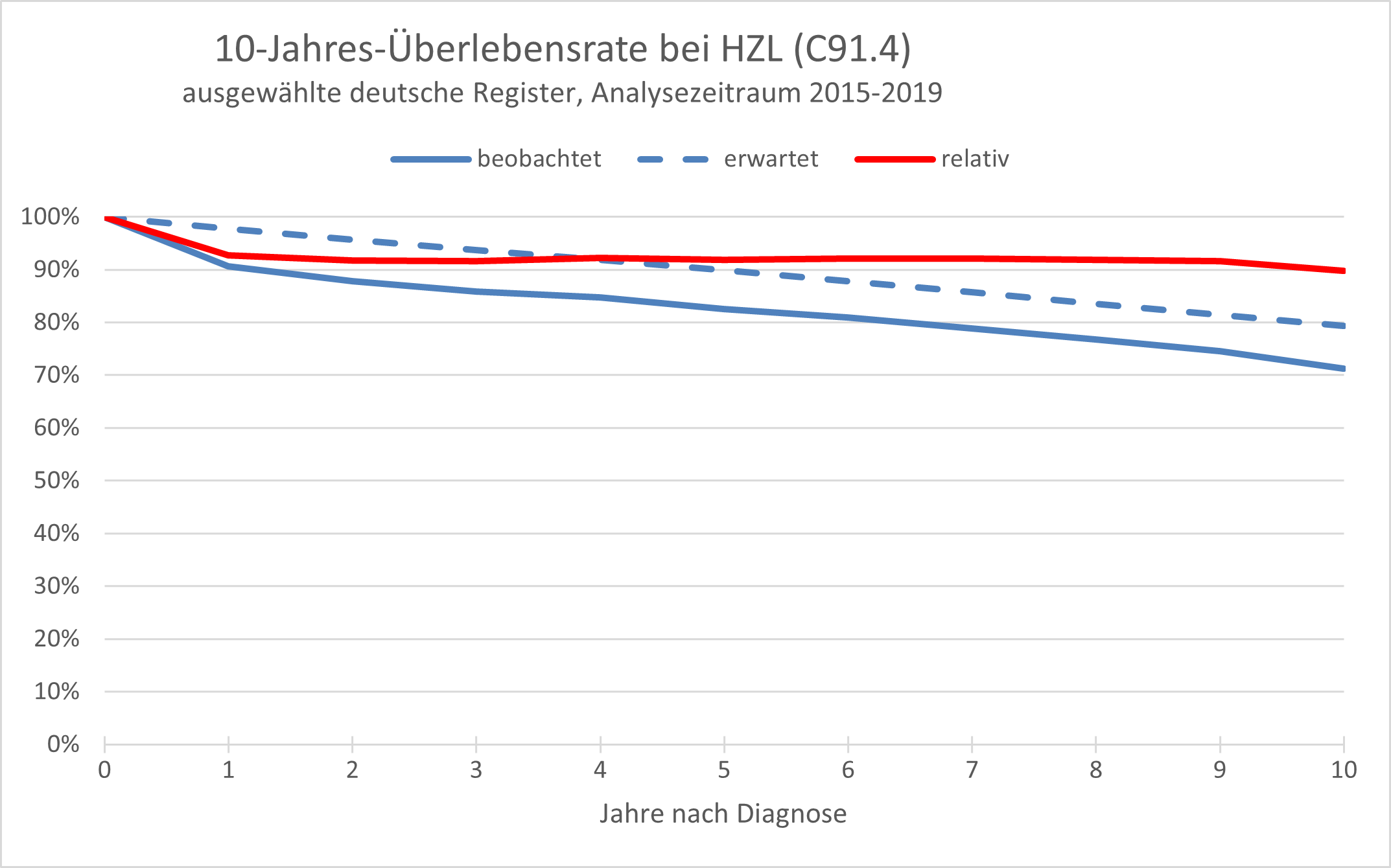 -Jahres-Überlebensrate Jährliche Neuerkrankungen (Deutschland)