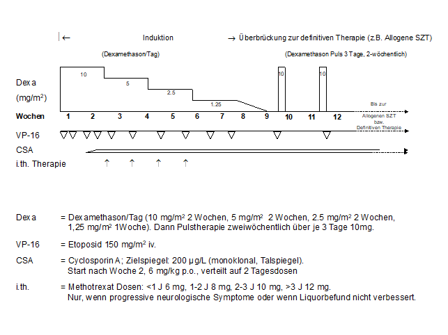 Therapie der kindlichen/jugendlichen HLH (HLH-1994(adaptiertes HLH-1994 Protokoll)