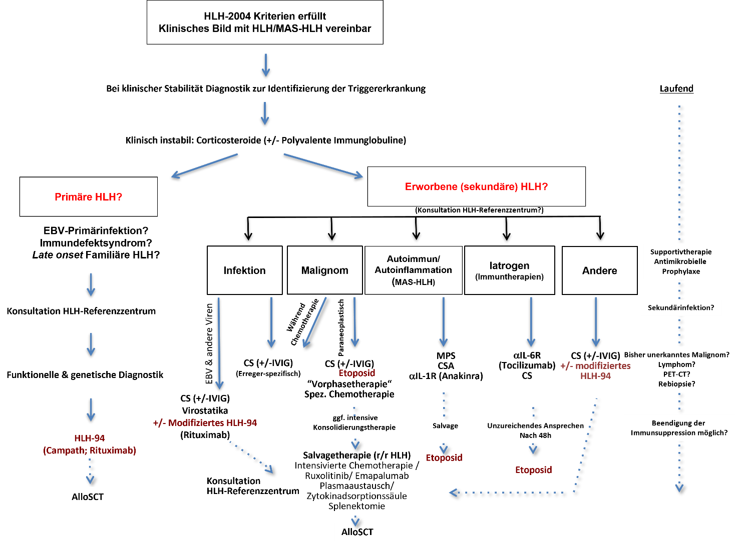 Therapiealgorithmus der HLH (adptiert(adaptiert aus La Rosée et al. ) 16
