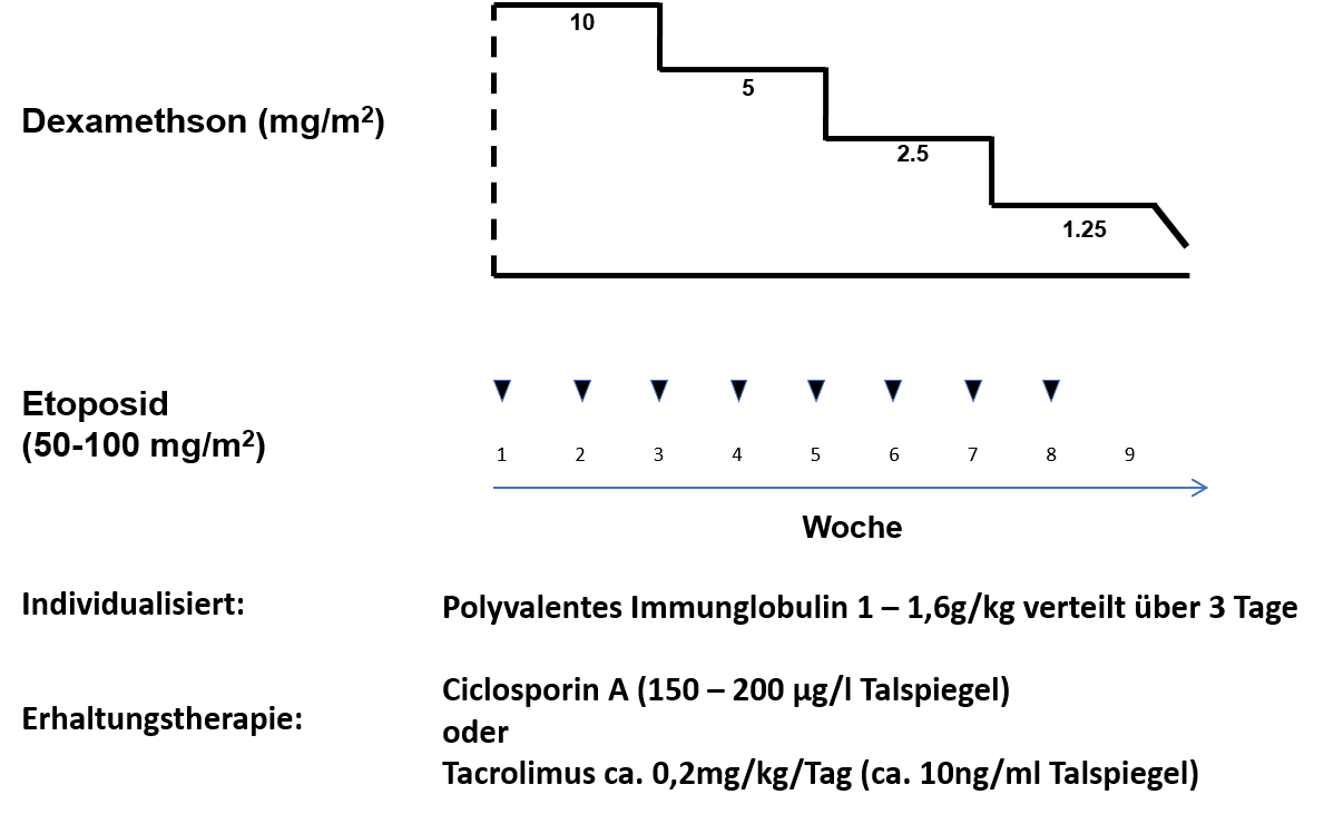 Etoposid/Dexamethason, adaptiert für erworbene HLH des Erwachsenen