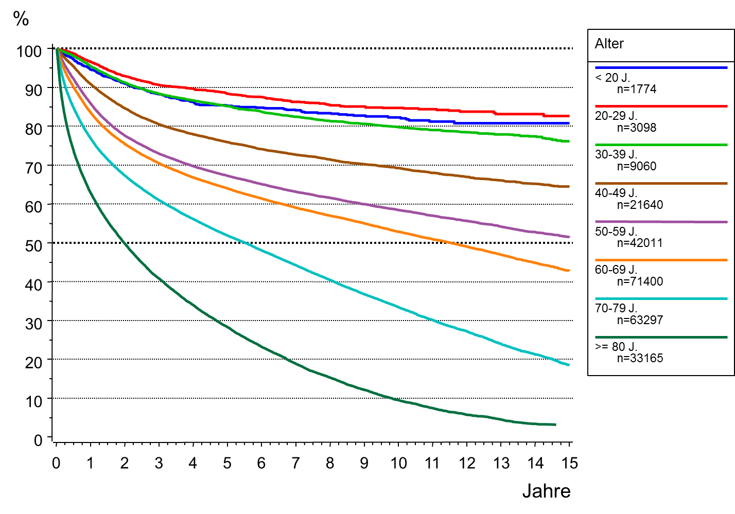 Gesamtüberleben nach Alter für Männer und Frauen (Tumorregister München)