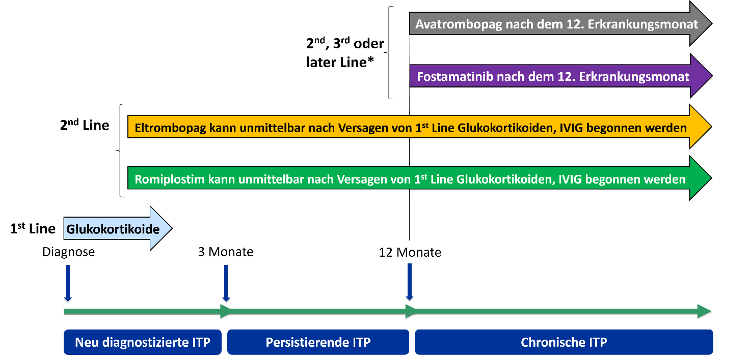 Krankheitsphasen der ITP und Zulassungsstatus der verschiedenen Wirkstoffe