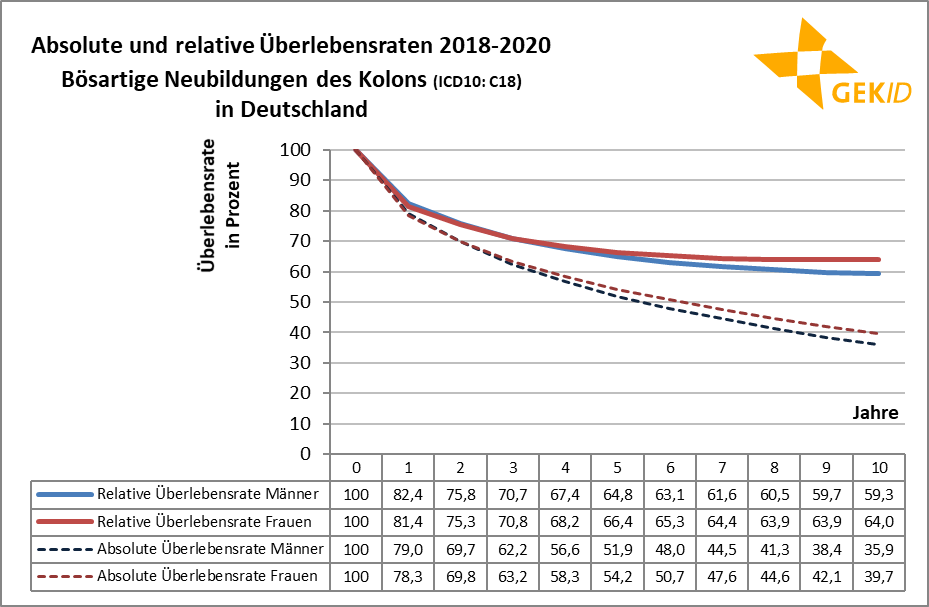 Absolute und relative Überlebensraten bei bösartigen Neubildungen des Kolons und des Rektums (ICD 10: C18-C20Absolute und relative Überlebensraten bei bösartigen Neubildungen des Kolons (ICD 10: C18)