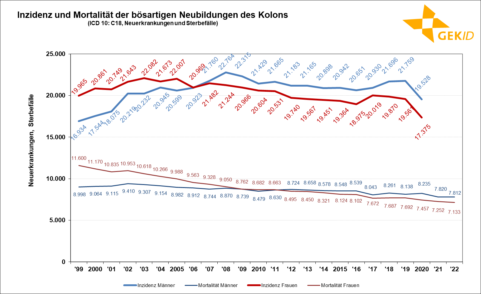 Geschätzte Inzidenz und Mortalität der bösartigen Neubildungen des Kolons (ICD 10: C18) in Deutschland – Fallzahlen