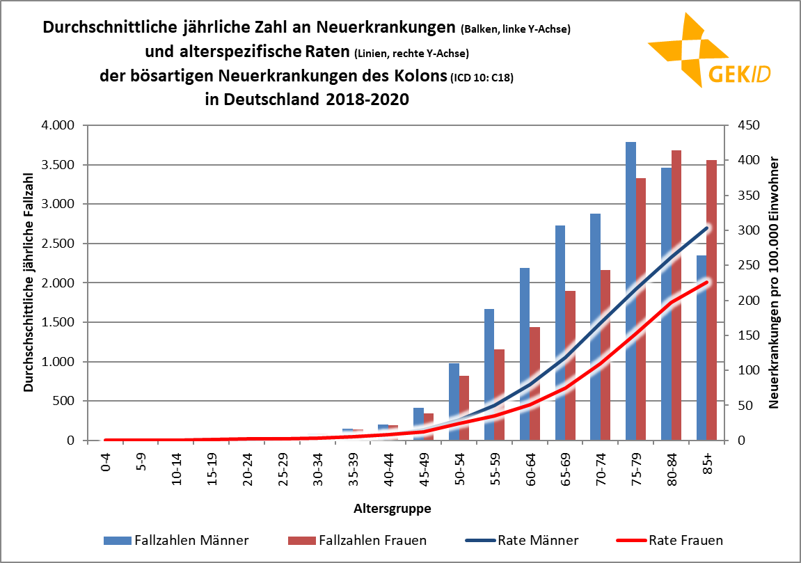 Altersverteilung der Inzidenz der bösartigen Neubildungen des Kolons (ICD 10: C18) – altersspezifische Fallzahlen und Raten