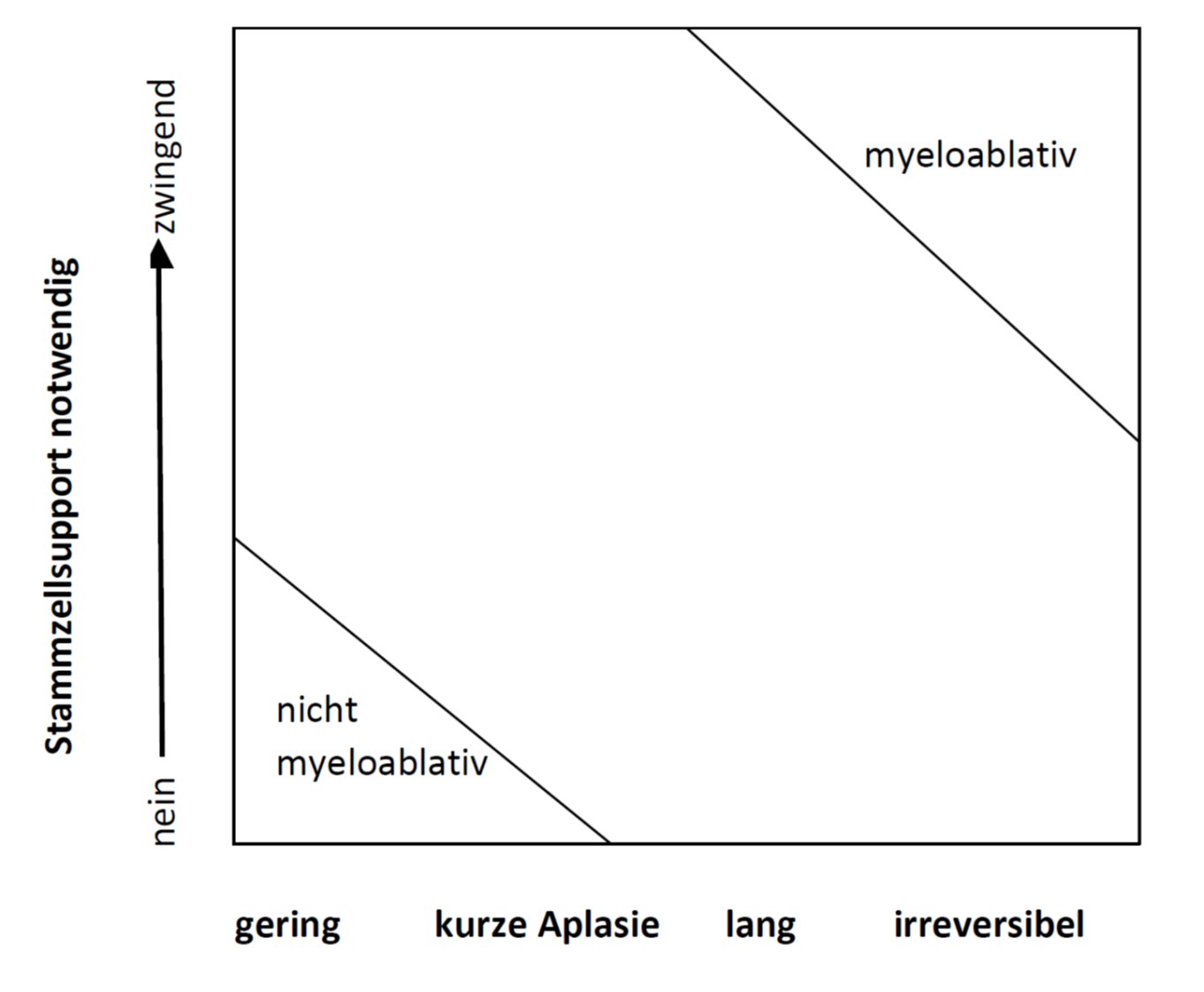 Intensität der Konditionierung und Auswirkung auf Aplasie bzw. Notwendigkeit des Stammzellsupports