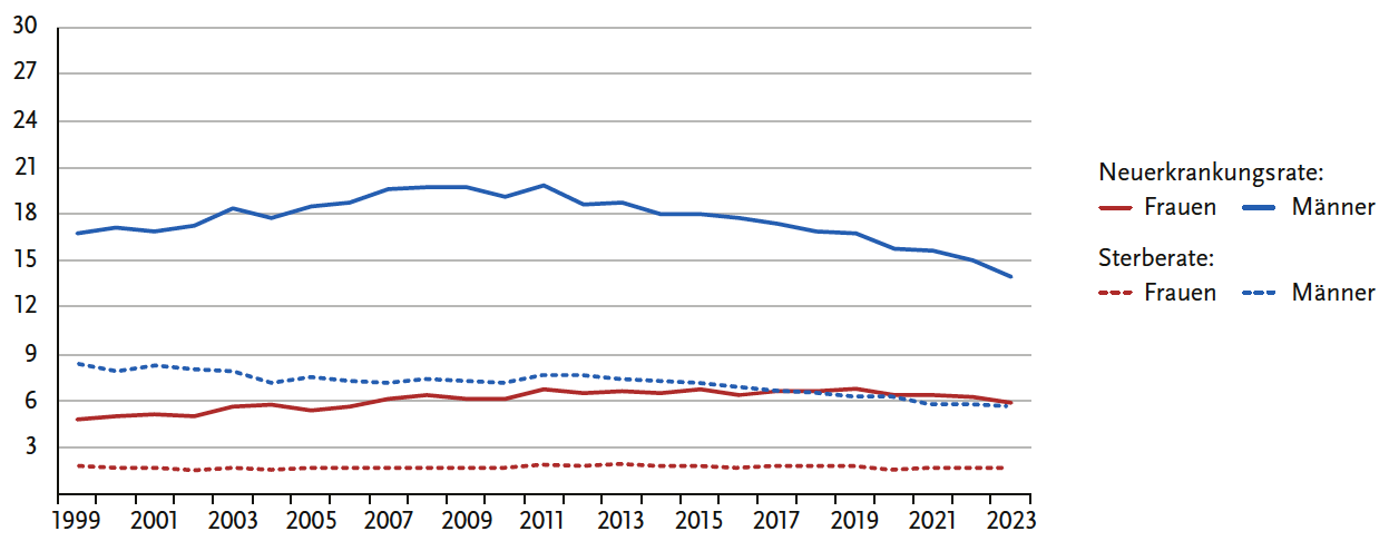 Inzidenz und Mortalität des Plattenepithelkarzinoms des Kehlkopfes in Deutschland (altersstandardisierte Rate)Inzidenz und Mortalität des Mundhöhlen- und Rachenkarzinoms (ICD-10 C00-C14) in Deutschland 1999-2023, je 100.000 (alter Europastandard)