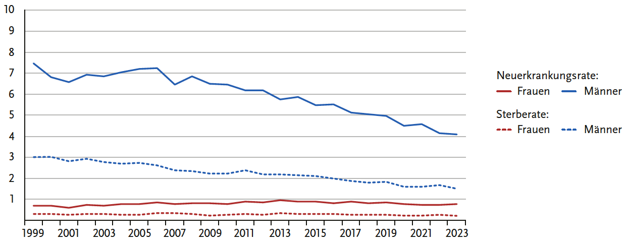 Inzidenz und Mortalität des Plattenepithelkarzinoms des Kehlkopfes in Deutschland (altersstandardisierte Rate)Inzidenz und Mortalität des Kehlkopfkarzinoms (ICD-10 C32) in Deutschland 1999-2023, je 100.000 (alter Europastandard) (altersstandardisierte Rate)