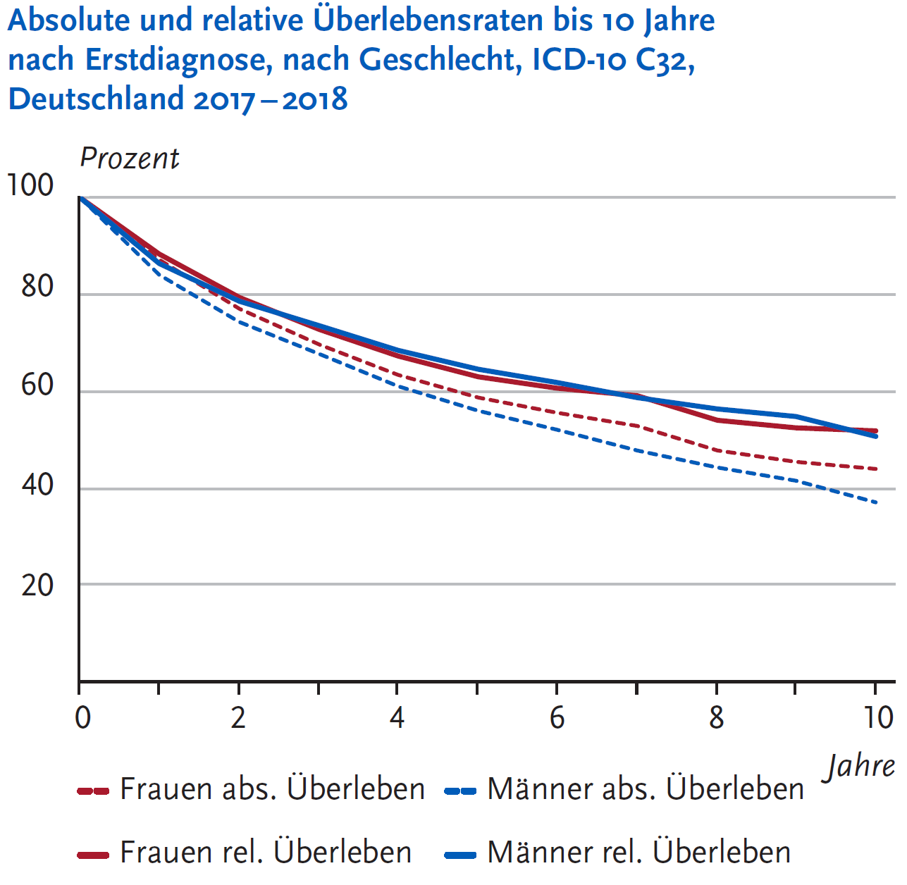 Absolute und relative Überlebensraten des Plattenepithelkarzinoms des Kehlkopfes in Deutschland