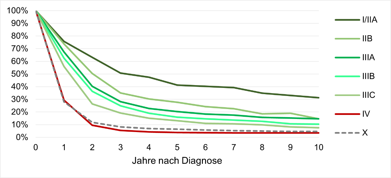 Relatives Überleben (im Vergleich zur altersentsprechenden Allgemeinbevölkerung) bis 10 Jahre nach Erstdiagnose eines SCLC, Periodenanalyse (2017-2019)