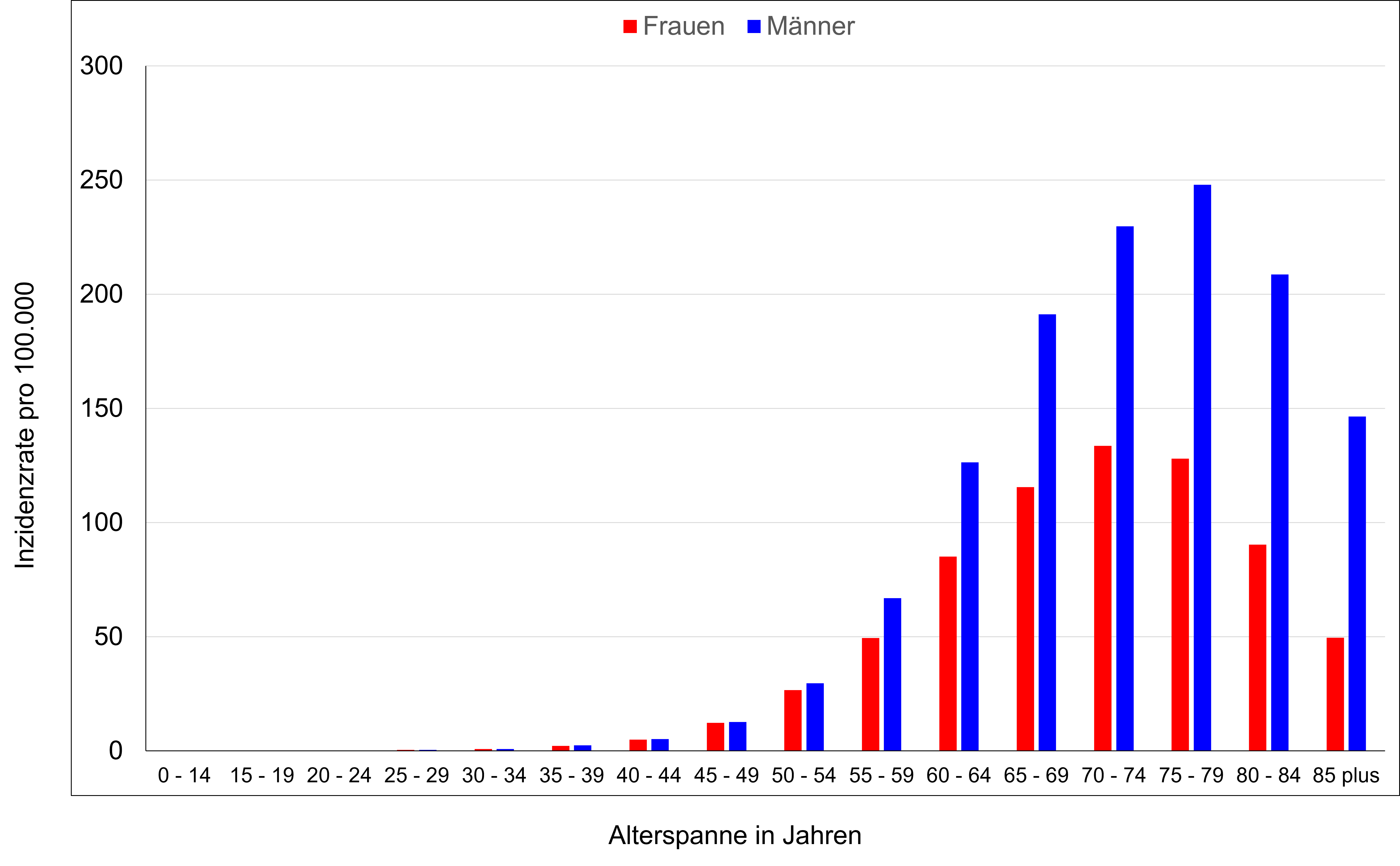 Jährliche Inzidenzraten des NSCLC je 100.000 Personen, nach Alter und Geschlecht (Deutschland, 2017-2019)2020-2022)