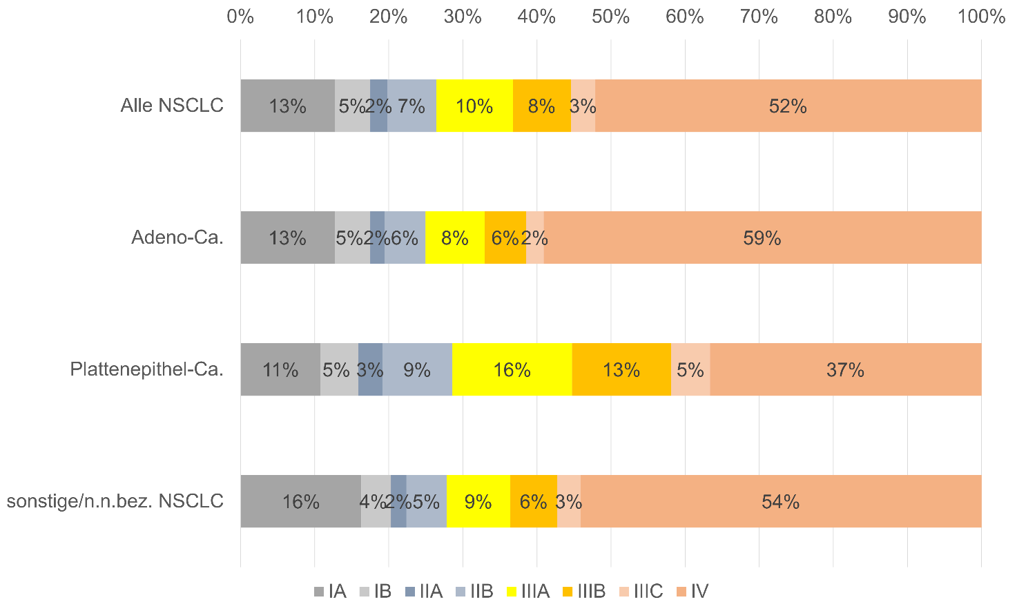 Relative Verteilung von Stadien und Histologie bei Erstdiagnose (Deutschland, 2017-2019)Verteilung der Tumorstadien nach UICC, nach Histologie (Deutschland, 2020-2022)(ohne DCO*-Fälle; in 21 % der Fälle konnte kein Tumorstadium zugeordnet werden)