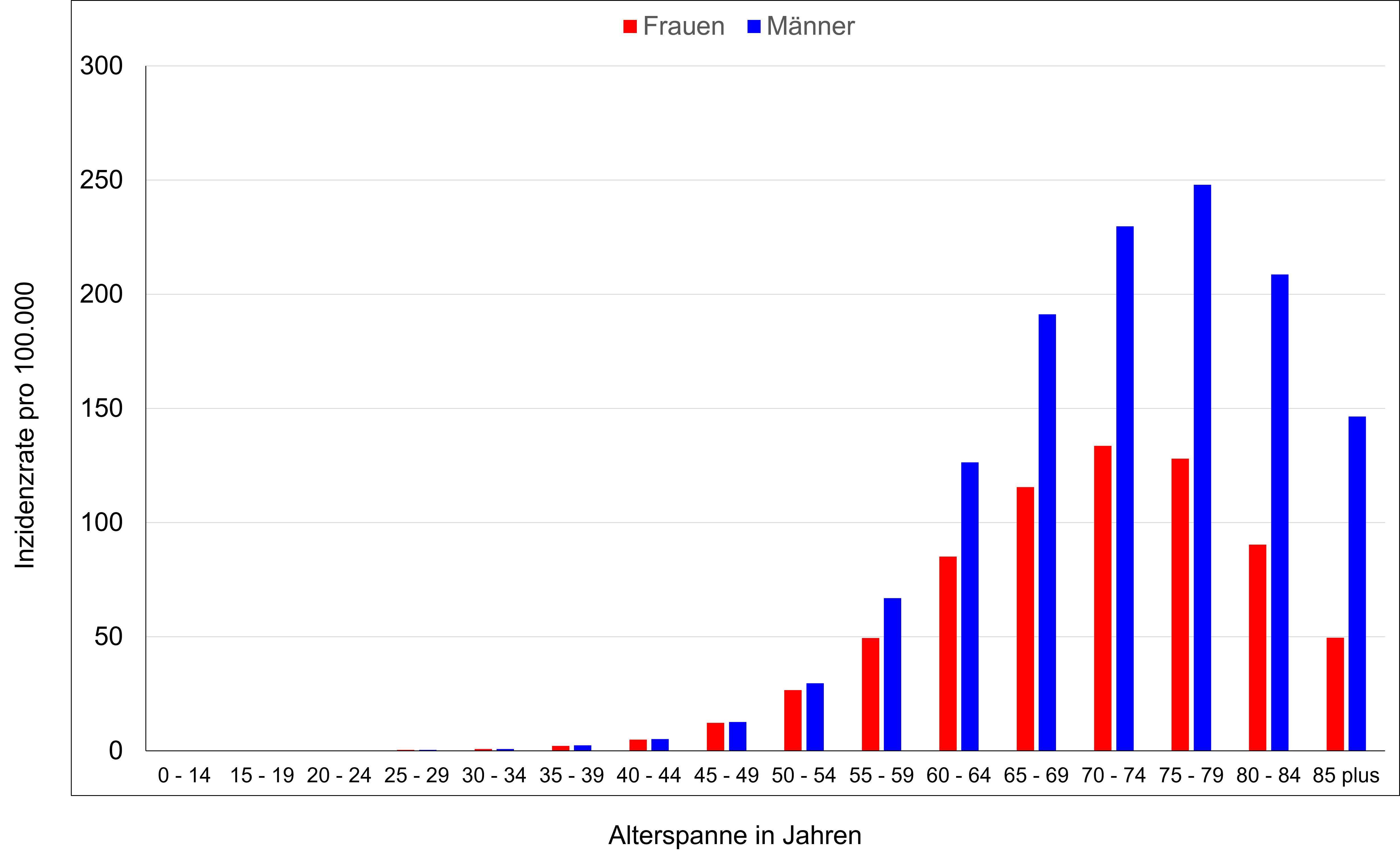 Jährliche Inzidenzraten des NSCLC je 100.000 Personen, nach Alter und Geschlecht (Deutschland, 2017-2019)