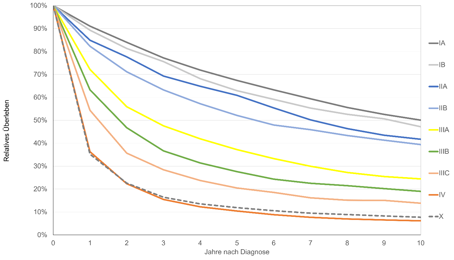 Relatives Überleben* bis 10 Jahre nach Erstdiagnose eines NSCLC, Periodenanalyse (2017-2019)