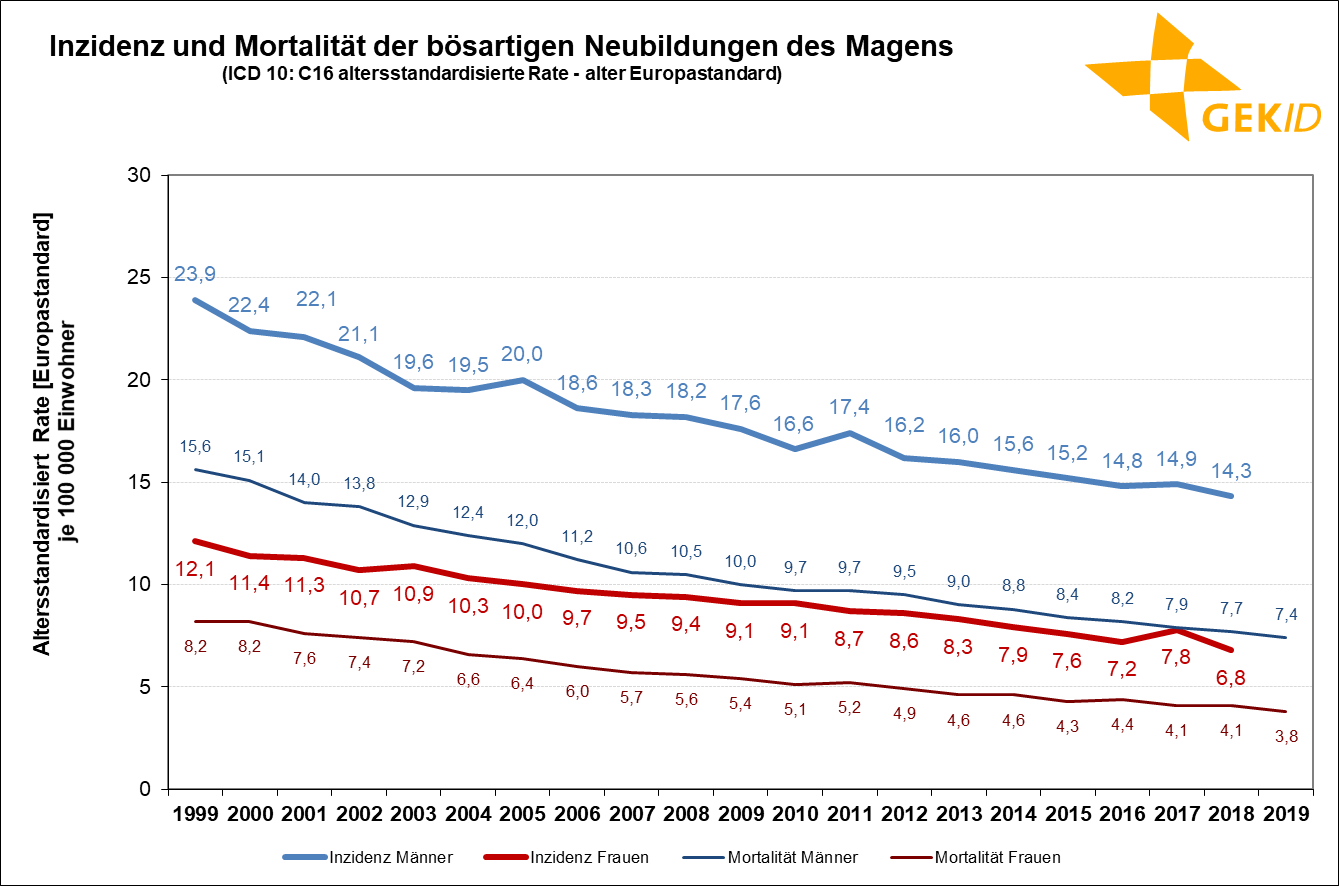 Geschätzte Inzidenz des Magenkrebses (ICD 10: C16) in Deutschland– Altersstandardisierte Raten (alter Europastandard);Quelle: Zentrum für Krebsregisterdaten, Datenbankabfrage