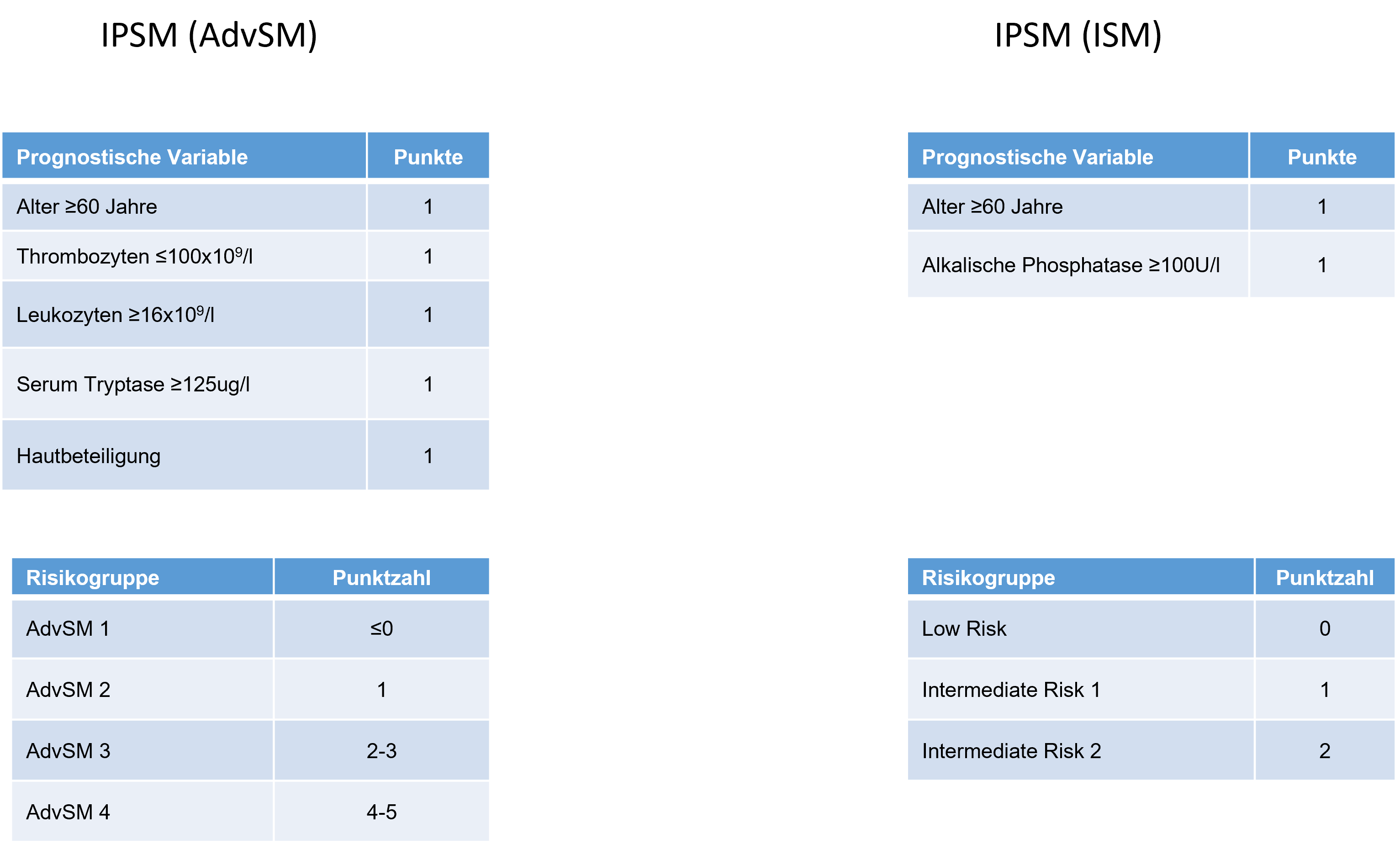 Validierter Prognosescore (Mutationtion-Adjusted Risk Score (MARS) for Advanced Systemic Mastocytosis) Risikostratifizierung nach klinischen Variablen 27. 