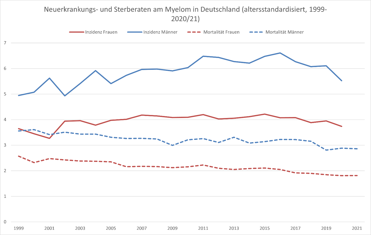 Neuerkrankungs- und Sterberaten (altersstandardisiert, Europastandard) des Multiplen Myeloms in Deutschland im zeitlichen VerlaufNeuerkrankung- und Sterberaten des Multiplen Myeloms (ICD 10: C90) in Deutschland, altersstandardisiert