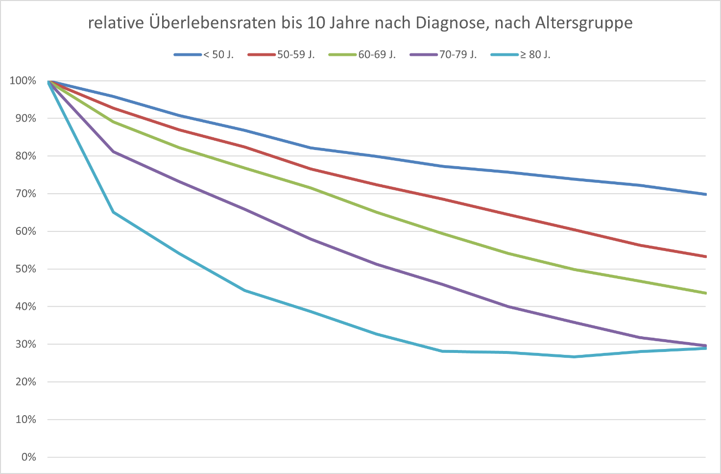 Neuerkrankungs- und Sterbefälle des Multiplen Myeloms in Deutschland im zeitlichen VerlaufRelative Überlebensraten beim Multiplen Myelom (ICD 10: C90)