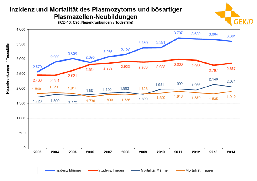 Neuerkrankungs- und Sterbefälle des Multiplen Myeloms in Deutschland im zeitlichen Verlauf