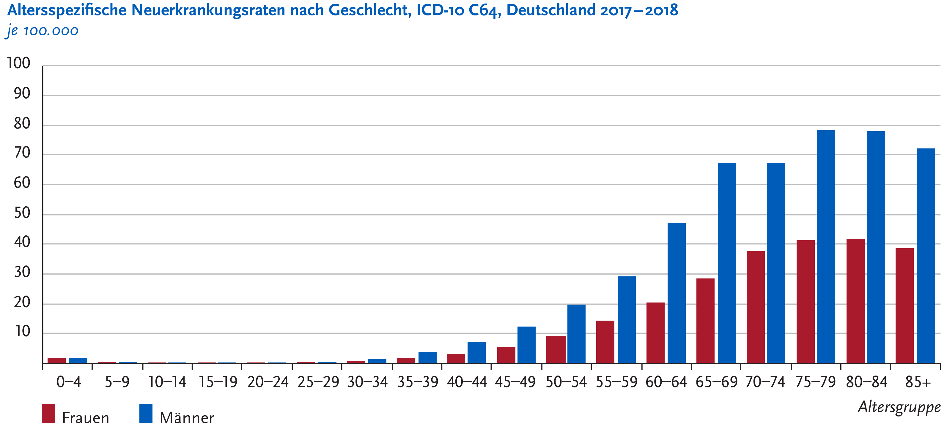 Geschätzte Inzidenz des Nierenkrebses in Deutschland – Neuerkrankungen/Todesfälle Altersbezogene Neuerkrankungsraten je 100.000 nach Geschlecht 1